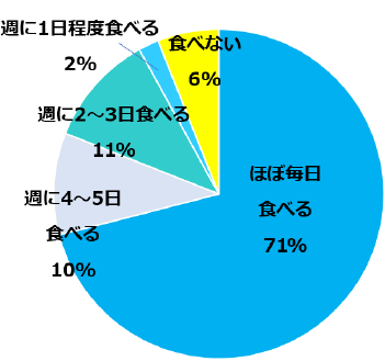 週32〜40時間勤務のOL回答結果を示す円グラフ