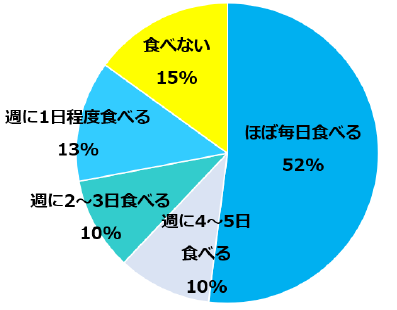 週61〜100時間勤務のOL回答結果を示す円グラフ