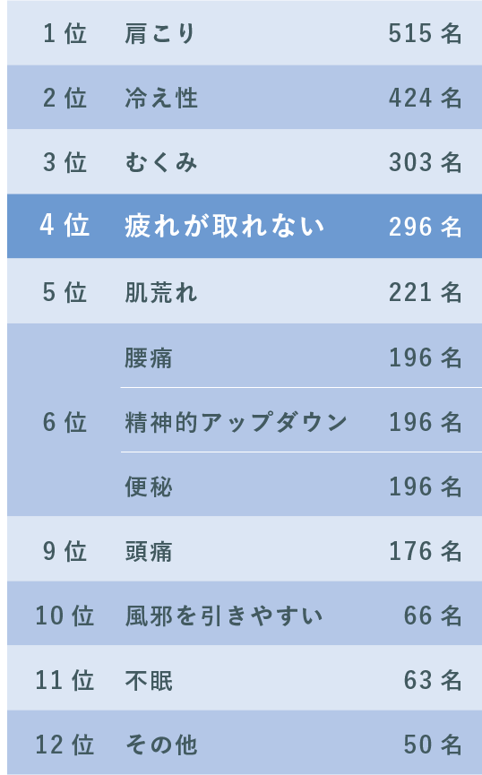 働く女子のお悩みランキング