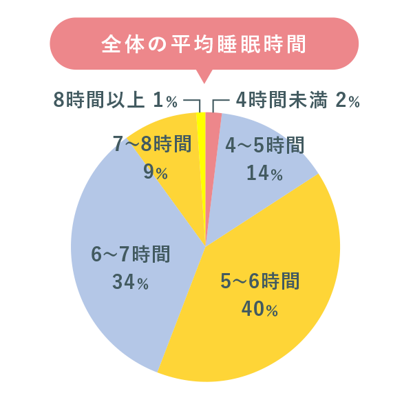 働く女性 睡眠レポート