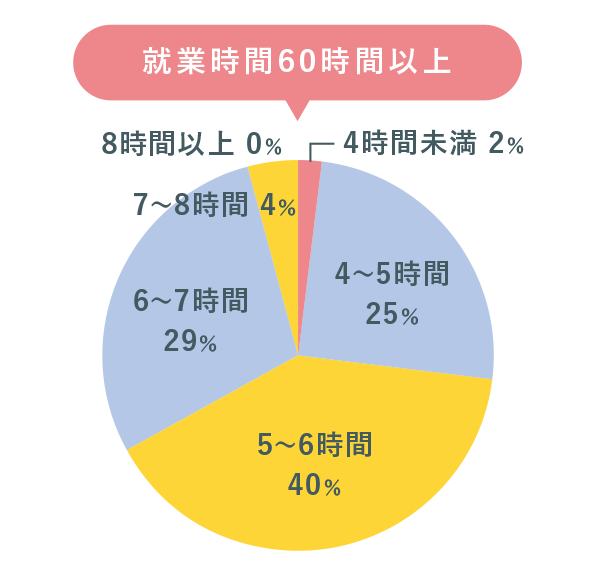 働く女性 睡眠レポート