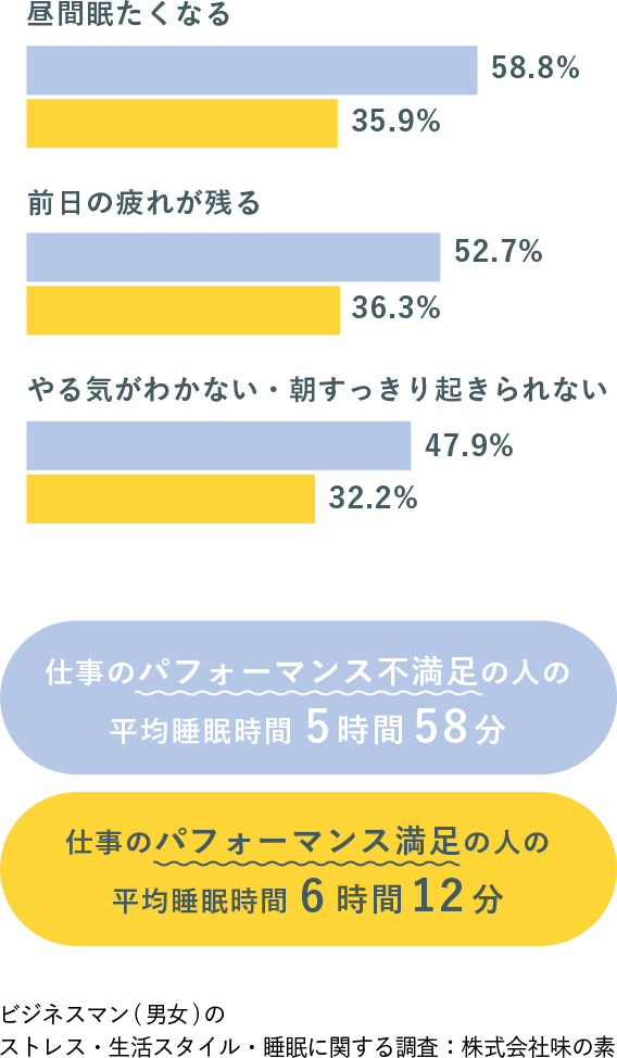 仕事のパフォーマンスと睡眠時間の関係