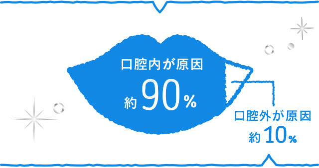 口腔内が原因約90％　口腔外が原因約10%