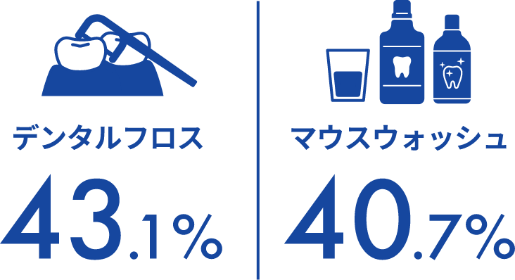 デンタルフロス 43.1% マウスウォッシュ 40.7%