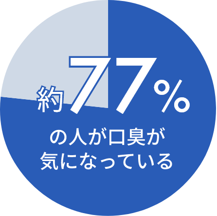 約77%の人が口臭が気になっているアンケート結果を示す円グラフ