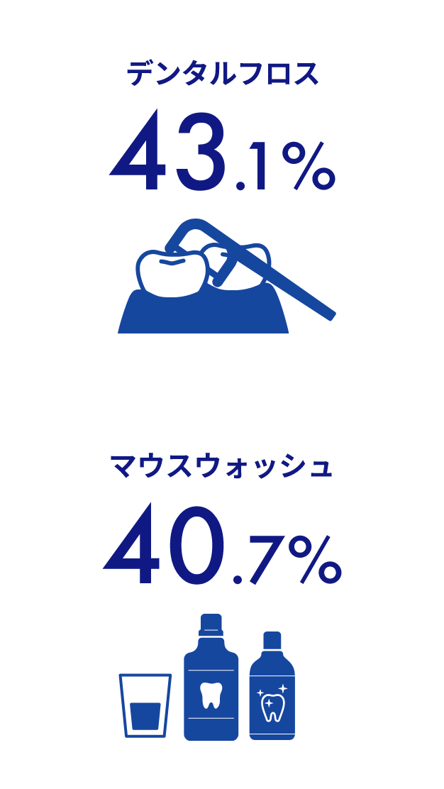 デンタルフロス43.1%マウスウォッシュ40.7%