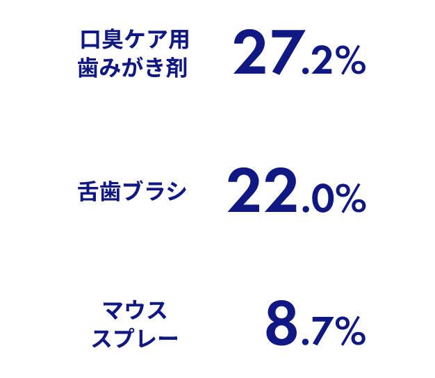 口臭ケア用歯みがき剤 27.2%舌歯ブラシ 22.0%マウススプレー8.7%