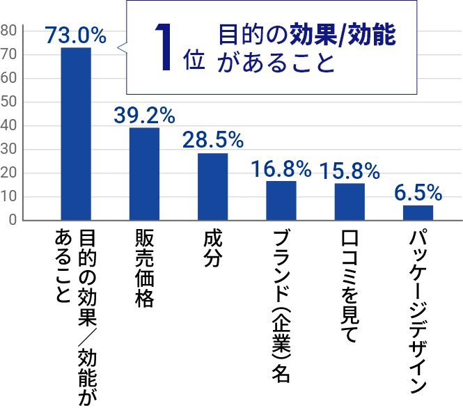 1 位目的の効果/効能があること。以下販売価格、成分、ブランド（企業）名など。