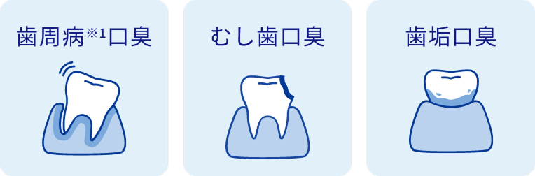 歯周病口臭・むし歯口臭・歯垢口臭