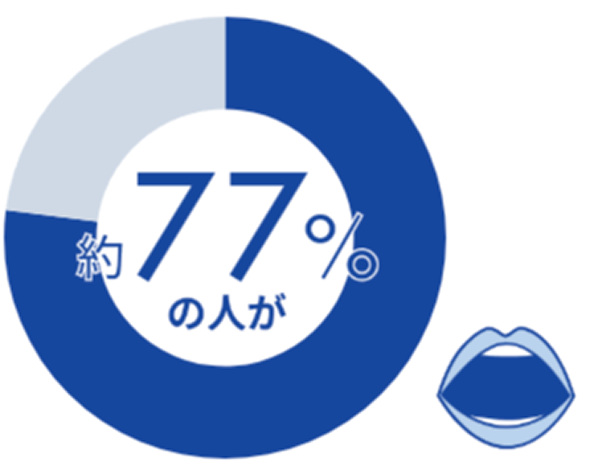約77%の人が口臭が気になっている