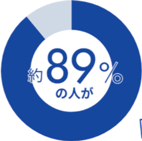 約89%の人が口臭ケアの重要性を実感