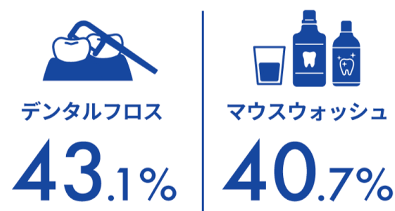 デンタルフロス43.1%/マウスウォッシュ40.7%