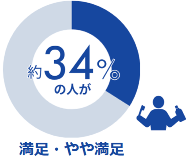 約34%の人が満足・やや満足