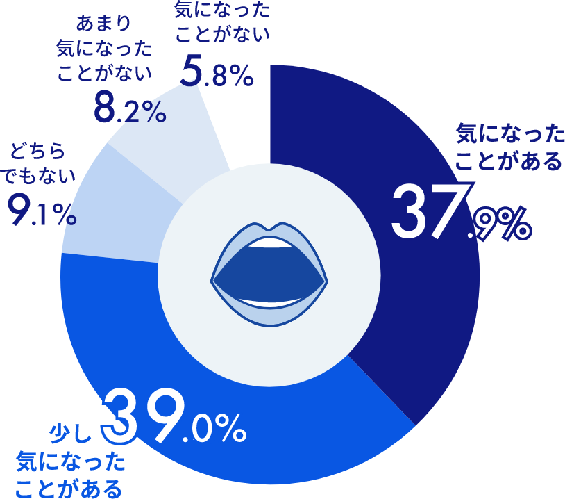 気になったことがある37.9%、少し気になったことがある39.0%、どちらでもない9.1%、あまり気になったことがない8.2%、気になったことがない5.8%
