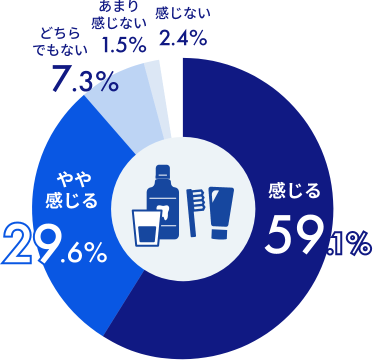 感じる59.1%、やや感じる29.6%、どちらでもない7.3%、あまり感じない1.5%、感じない2.4%