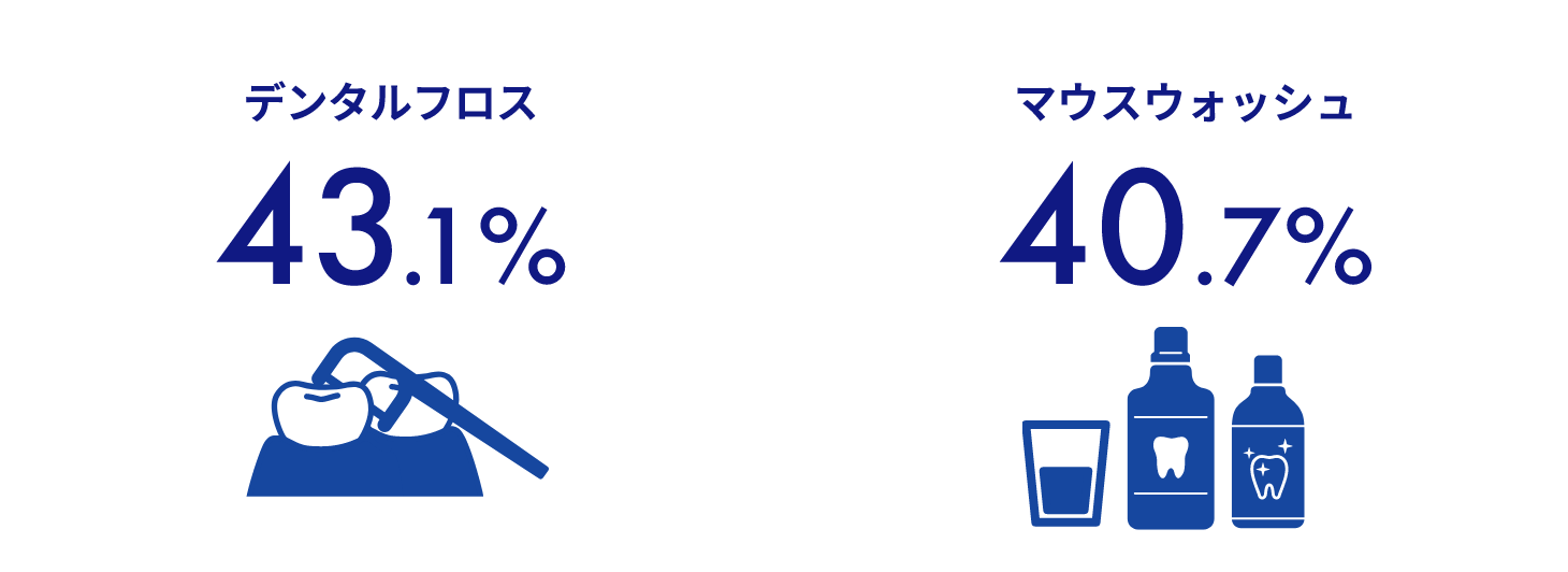デンタルフロス43.1%、マウスウォッシュ40.7%