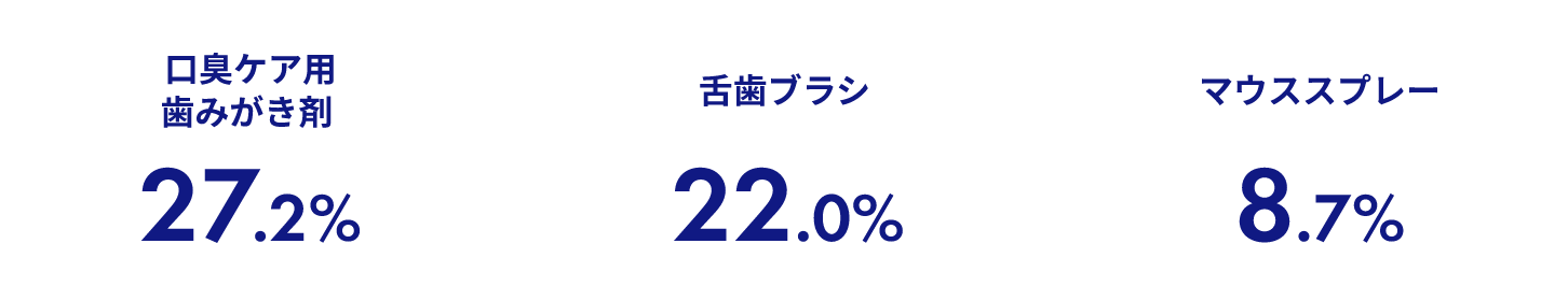 口臭ケア用歯みがき剤27.2%、舌歯ブラシ22.0%、マウススプレー8.7%