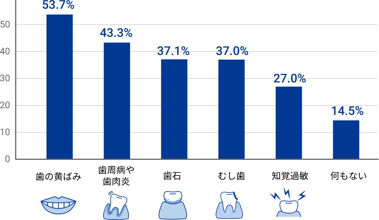 歯の黄ばみ53.7%、歯周病や歯肉炎43.3%、歯石37.1%、むし歯37.0%、知覚過敏27.0%、何もしない14.5%