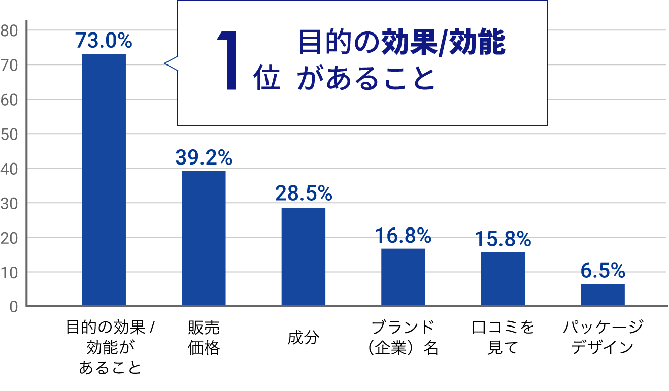 1位 目的の効果／効能があること73.0%、販売価格39.2%、成分28.5%、ブランド（企業）名16.8%、口コミを見て15.8%、パッケージデザイン6.5%