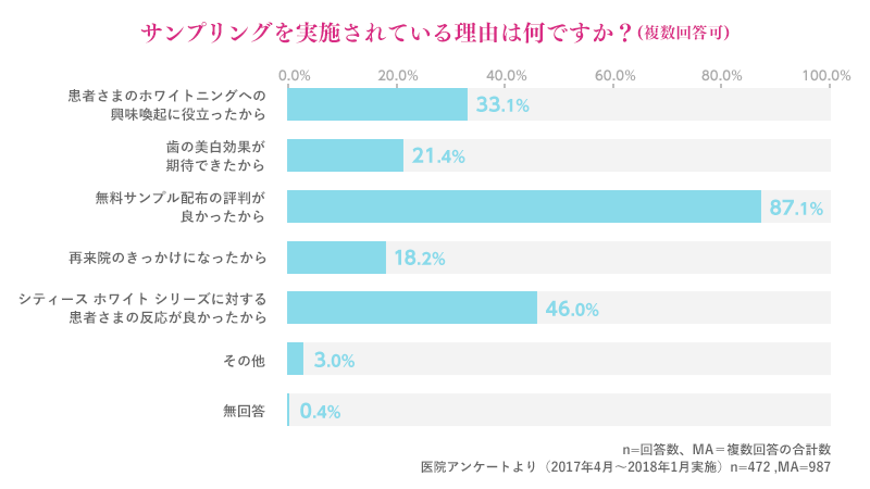 サンプリングを実施されている理由は何ですか？（複数回答可）のグラフ