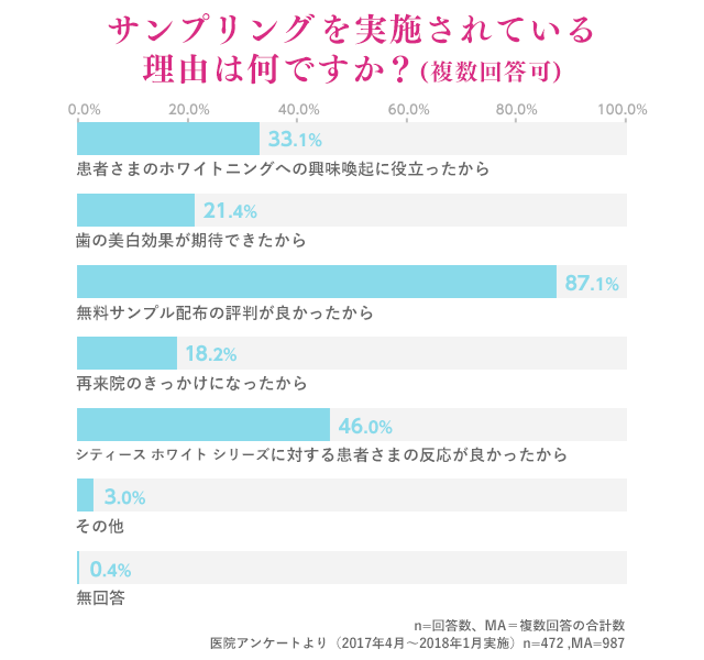 サンプリングを実施されている理由は何ですか？（複数回答可）のグラフ