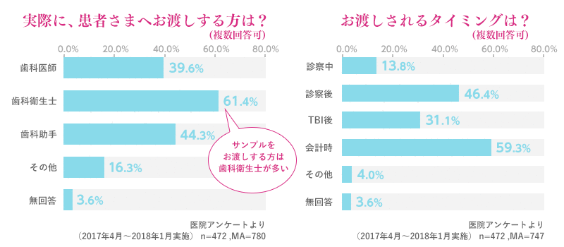 サンプルのお申し込みをされた方は？のグラフ、実際に患者様へお渡しする方は？のグラフ