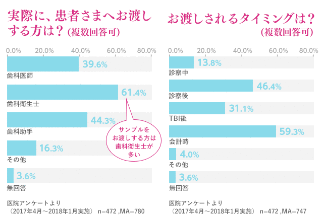 サンプルのお申し込みをされた方は？のグラフ、実際に患者様へお渡しする方は？のグラフ