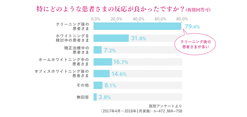 特にどのような患者さまの反応が良かったですか？（複数回答可）のグラフ、お渡しされるタイミングは？（複数回答可）のグラフ