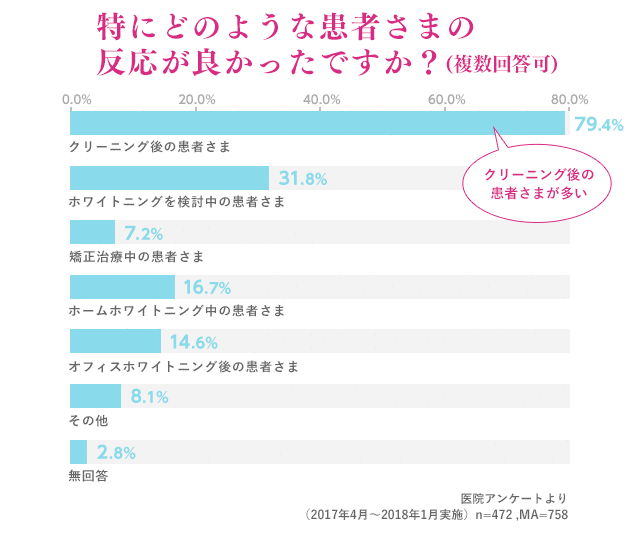 特にどのような患者さまの反応が良かったですか？（複数回答可）のグラフ、お渡しされるタイミングは？（複数回答可）のグラフ