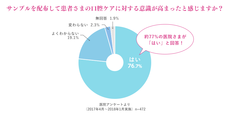 サンプルを配布して、患者さまの口腔ケアに対する意識が高まったと感じますか？