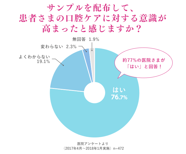 サンプルを配布して、患者さまの口腔ケアに対する意識が高まったと感じますか？