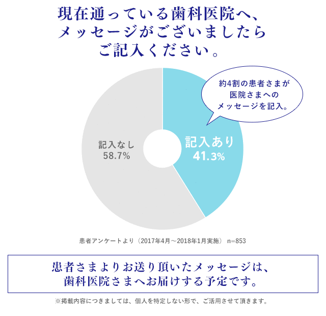 医院さまへのメッセージのグラフ