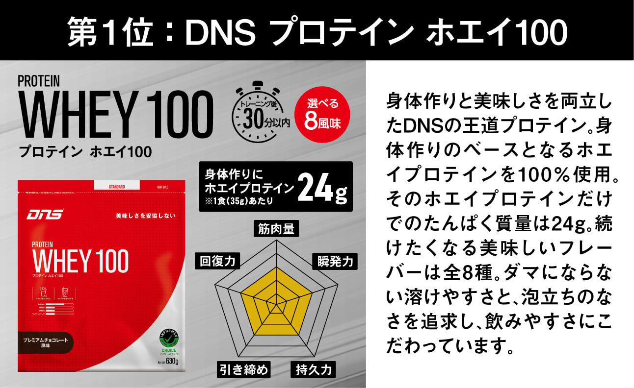 第1位:DNS プロテイン ホエイ100。身体作りと美味しさを両立したDNSの王道プロテイン。身体作りのベースとなるホエイプロテインを100%使用。そのホエイプロテインだけでのたんぱく質量は24g。続けたくなる美味しいフレーバーは全8種。ダマにならない溶けやすさと、泡立ちのなさを追求し、飲みやすさにこだわっています。