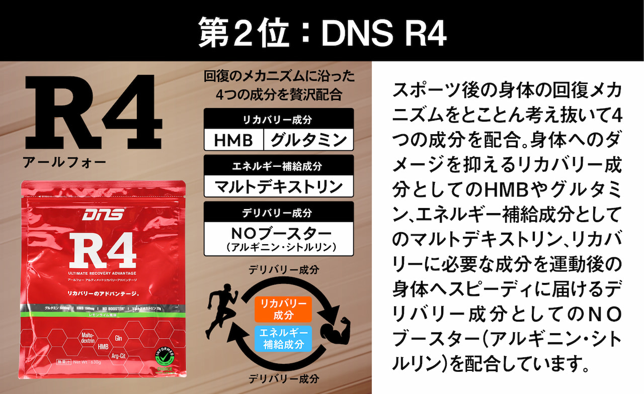 第2位:DNS R4。スポーツ後の身体の回復メカニズムをとことん考え抜いて4つの成分を配合。身体へのダメージを抑えるリカバリー成分としてのHMBやグルタミン、エネルギー補給成分としてのマルトデキストリン、リカバリーに必要な成分を運動後の身体ヘスピーディに届けるデリバリー成分としてのNOブースター(アルギニン·シトルリン)を配合しています。