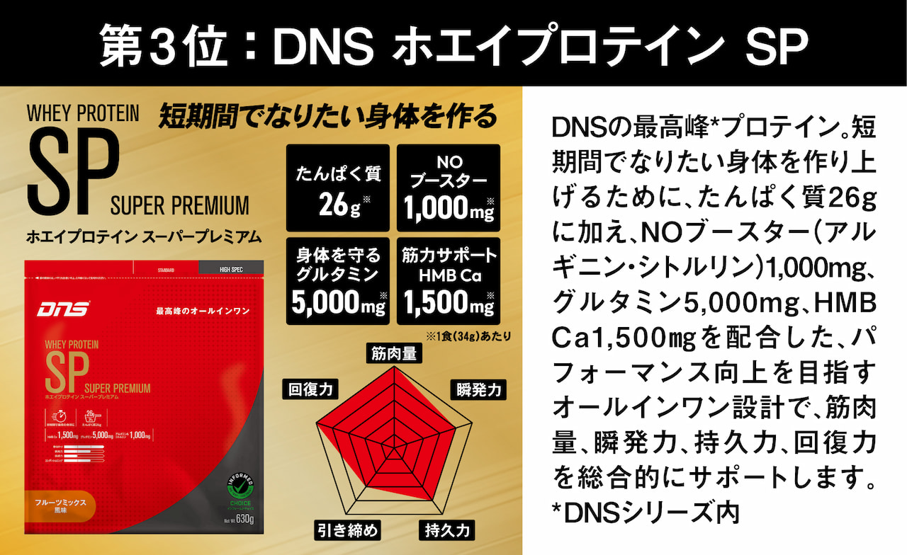 第3位:DNS ホエイプロテイン SP。DNSの最高峰*プロテイン。短期間でなりたい身体を作り上げるために、たんぱく質26gに加え、NOブースター(アルギニン·シトルリン)1,000mg、グルタミン5,000mg、HMBCa1,500mgを配合した、パフォーマンス向上を目指すオールインワン設計で、筋肉量、瞬発力、持久力、回復力を総合的にサポートします。*DNSシリーズ内