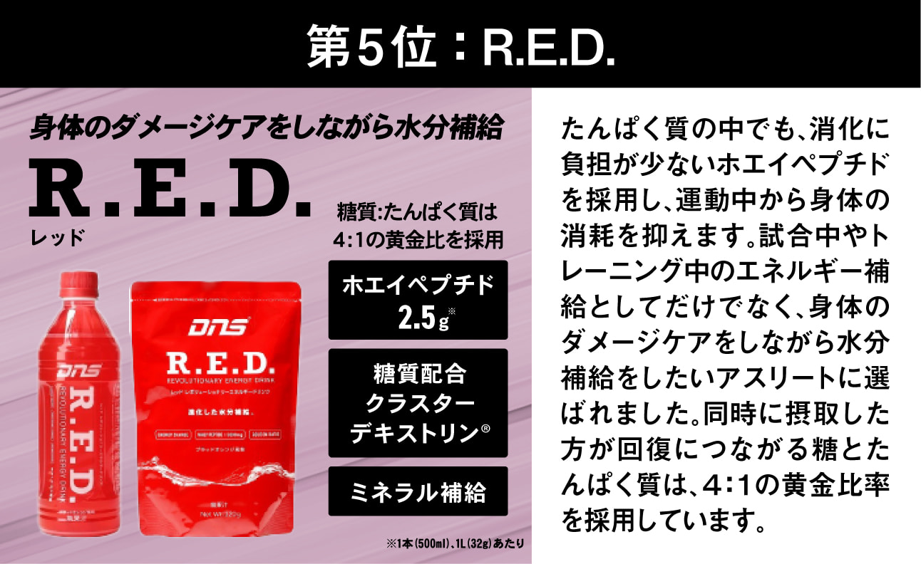第5位:R.E.D.。たんぱく質の中でも、消化に負担が少ないホエイペプチドを採用し、運動中から身体の消耗を抑えます。試合中やトレーニング中のエネルギー補給としてだけでなく、身体のダメージケアをしながら水分補給をしたいアスリートに選ばれました。同時に摂取した方が回復につながる糖とたんぱく質は、4:1の黄金比率を採用しています。