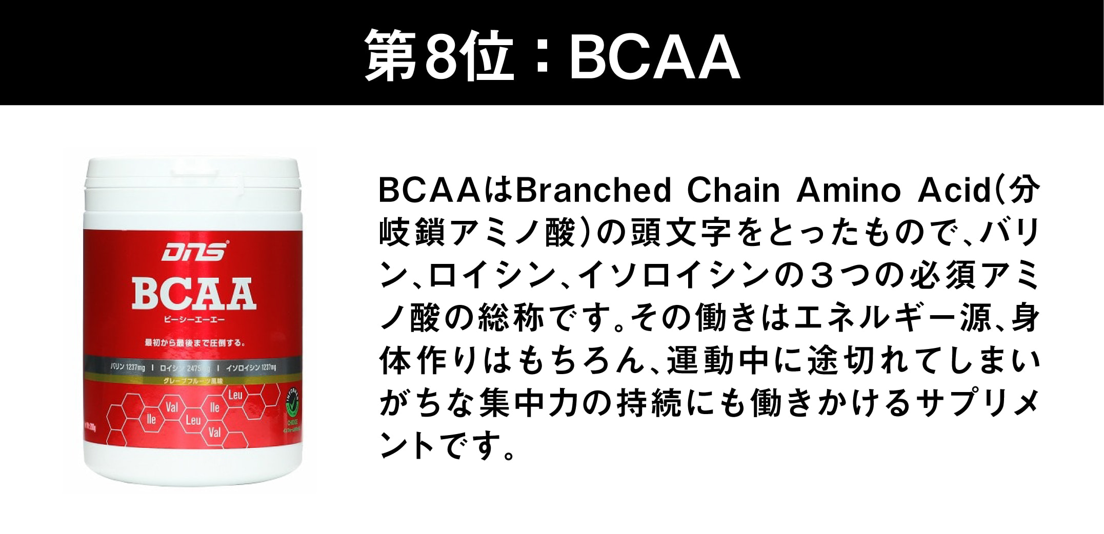 第8位:BCAA。BCAAはBranched Chain Amino Acid(分岐鎖アミノ酸)の頭文字をとったもので、バリン、ロイシン、イソロイシンの3つの必須アミノ酸の総称です。その働きはエネルギー源、身体作りはもちろん、運動中に途切れてしまいがちな集中力の持続にも働きかけるサプリメントです。