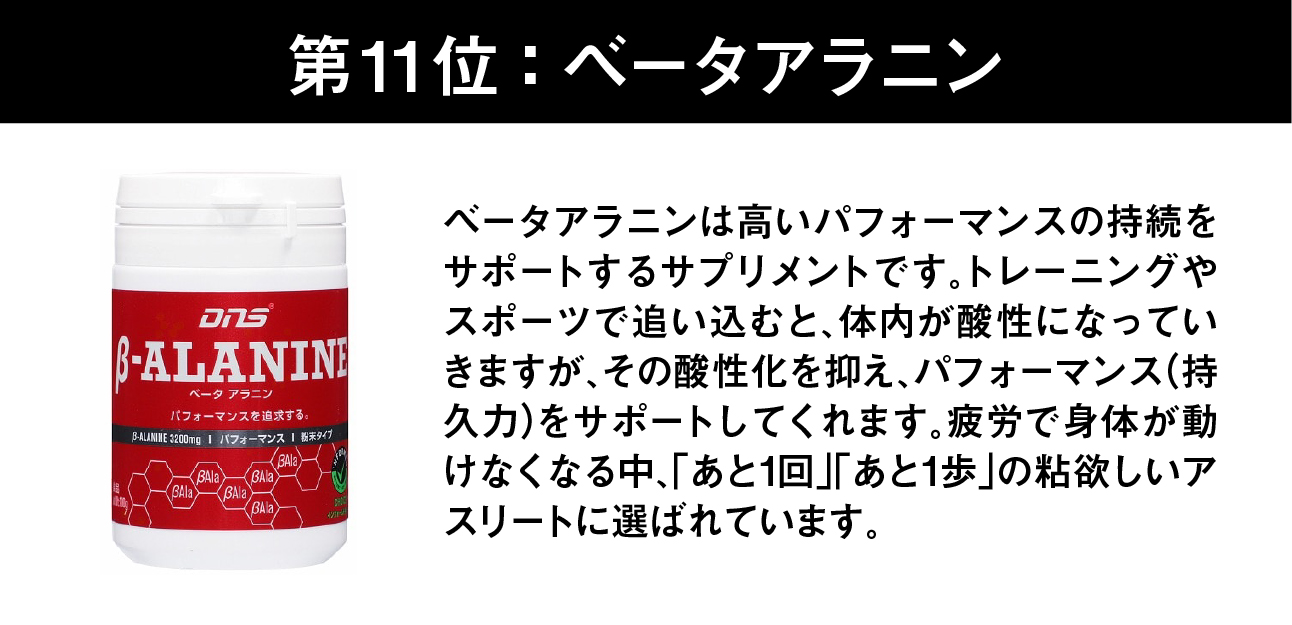 第11位:ベータアラニン。ベータアラニンは高いパフォーマンスの持続をサポートするサプリメントです。トレーニングやスポーツで追い込むと、体内が酸性になっていきますが、その酸性化を抑え、パフォーマンス(持久力)をサポートしてくれます。疲労で身体が動けなくなる中、「あと1回」「あと1歩」の粘欲しいアスリートに選ばれています。