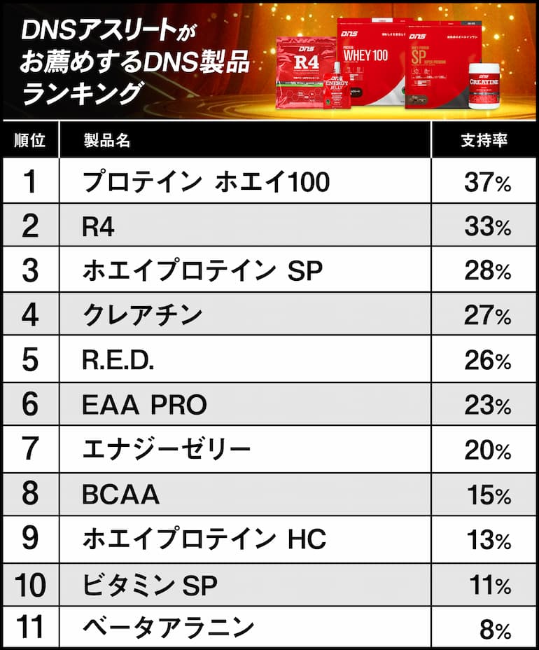 DNSを愛用するアスリートたちが、実際に使ってみてお薦めしたいDNS製品