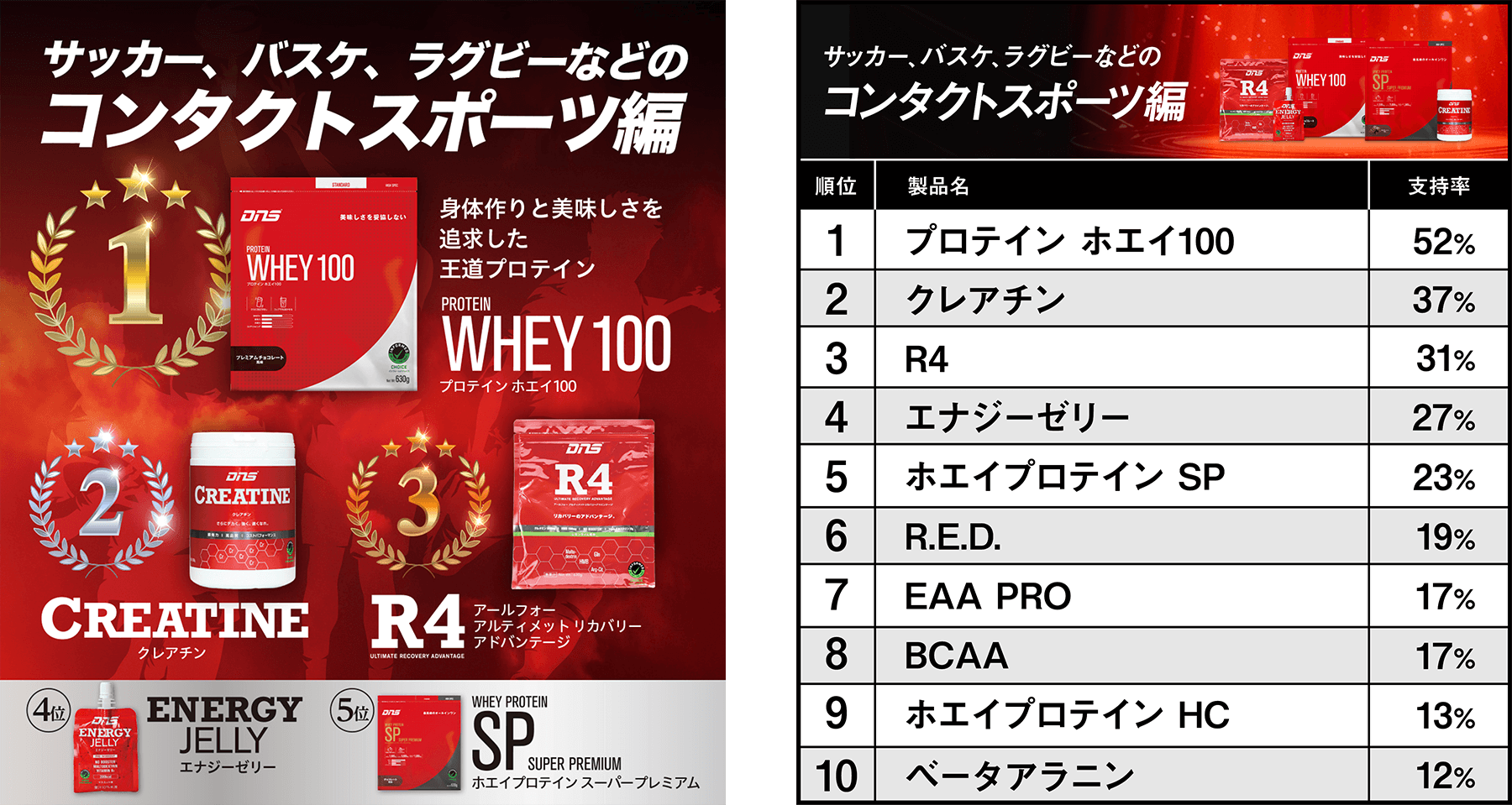 DNSを愛用するアスリートたちが、実際に使ってみてお薦めしたいDNS製品