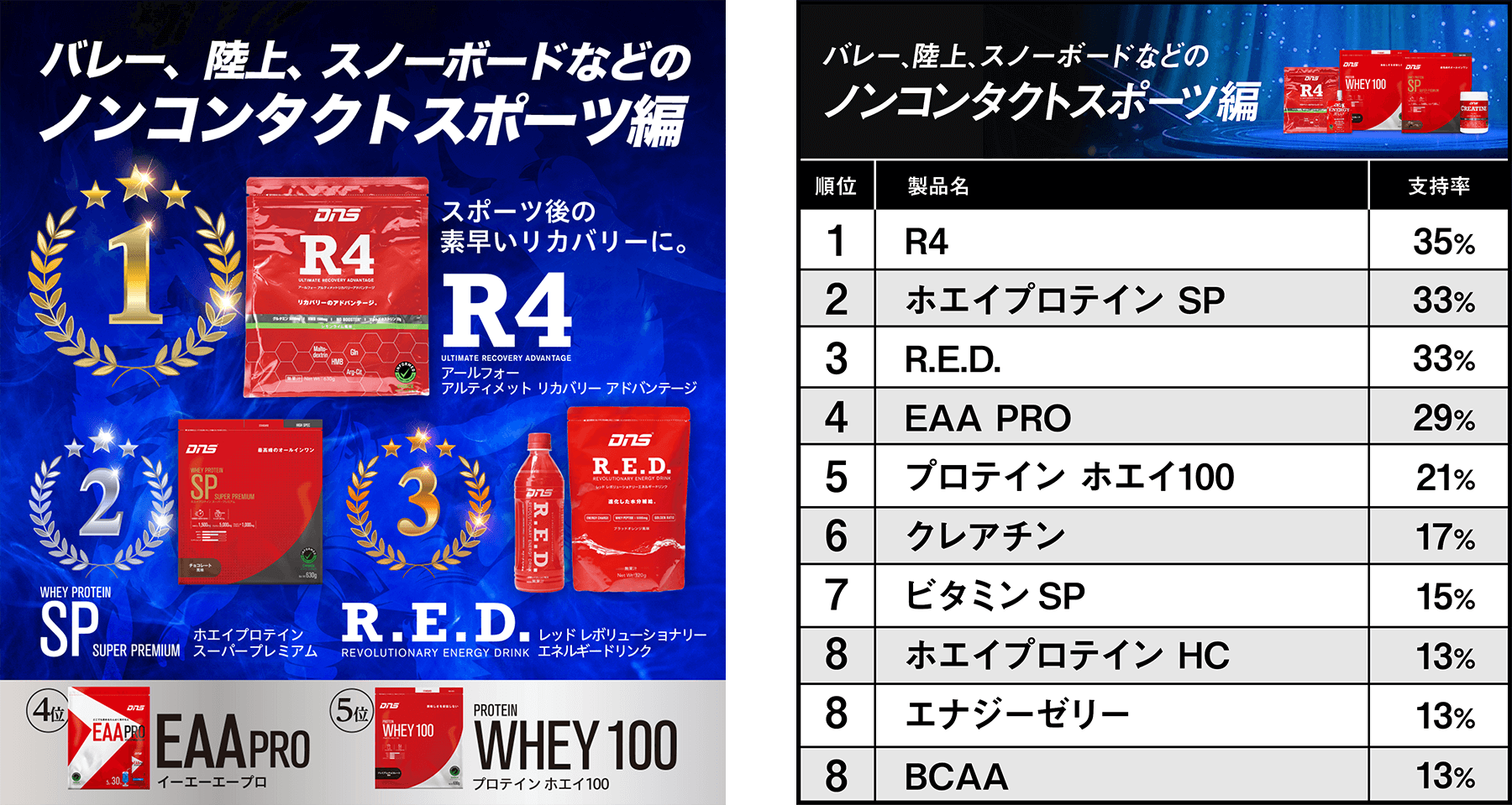 バレー、陸上、スノーボードなどのノンコンタクトスポーツ編：R4 支持率35%、ホエイプロテイン SP 支持率33%、R.E.D. 支持率33%、EAA PRO 支持率29%、プロテイン ホエイ100 支持率21%、クレアチン 支持率17%、ビタミンSP 支持率15%、ホエイプロテイン HC 支持率13%、エナジーゼリー 支持率13%、BCAA 支持率13%