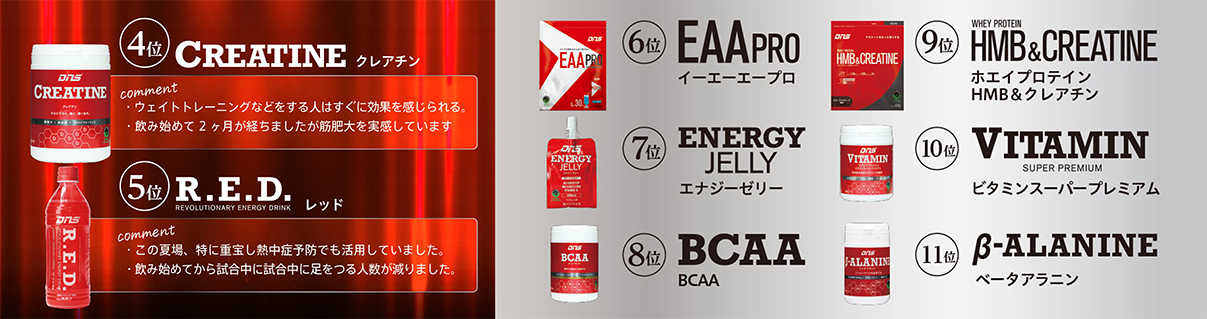 第4位：DNS クレアチン、第5位：DNS R.E.D.、第6位：DNS EAA PRO、第7位：ENERGY JELLY、第8位：DNS BCAA、第9位：ホエイプロテイン HMB&クレアチン、第10位：ビタミンスーパープレミアム、第11位：DNS ベータアラニン
