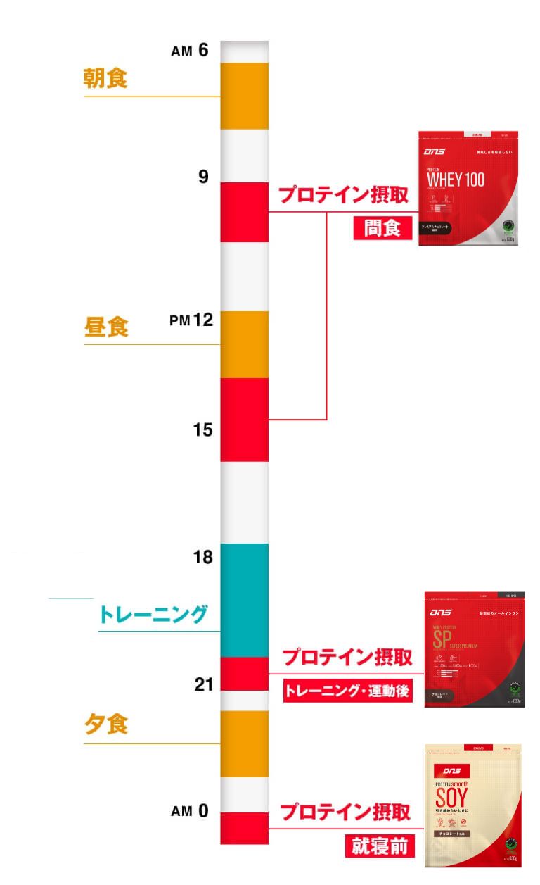 プロテインはいつ、何の種類を摂るのか