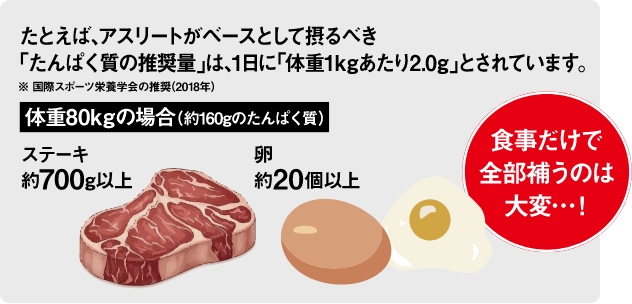 たとえば、アスリートがベースとして摂るべき「たんぱく質の推奨量」は、1日に「体重1㎏あたり2.0g」とされています。※国際スポーツ栄養学会の推奨（2018年）体重80kgの場合（約160gのたんぱく質）ステーキ約700g以上 卵約20個以上 食事だけで賄うのは大変…！