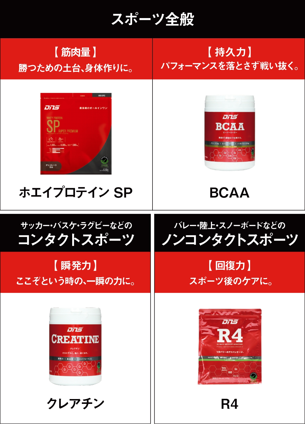 スポーツ全般　【筋肉量】勝つための土台、身体作りに。ホエイプロテイン SP　【持久力】パフォーマンスを落とさず戦い抜く。BCAA　サッカー・バスケ・ラグビーなどのコンタクトスポーツ【瞬発力】ここぞという時の、一瞬の力に。クレアチン　バレー・陸上・スノーボードなどのノンコンタクトスポーツ【回復力】スポーツ後のケアに。R4