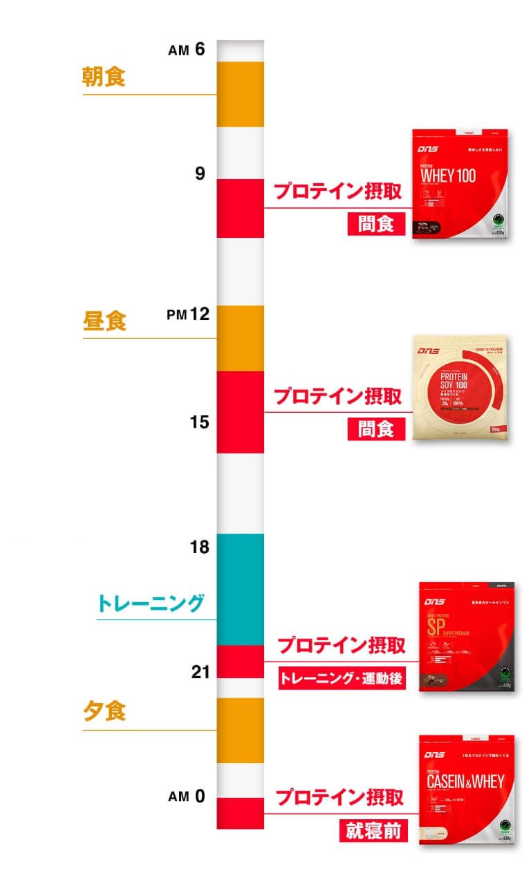 プロテインはいつ、何の種類を摂るのか