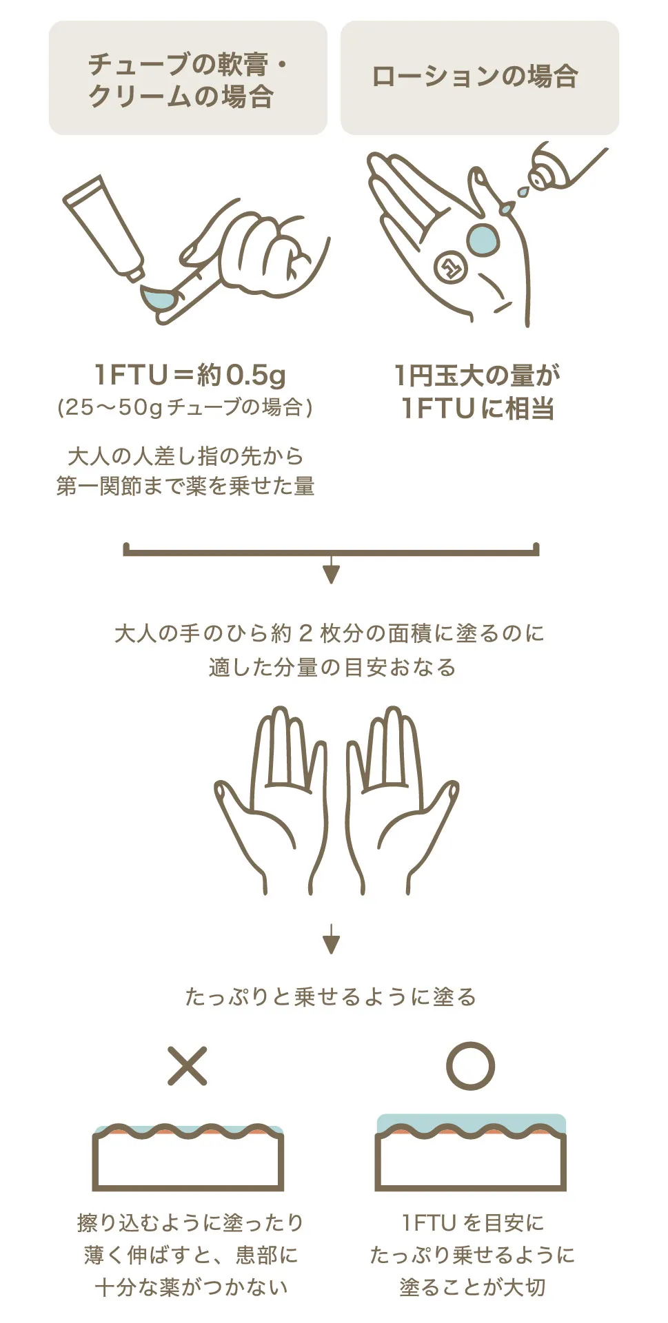 薬の使い方
