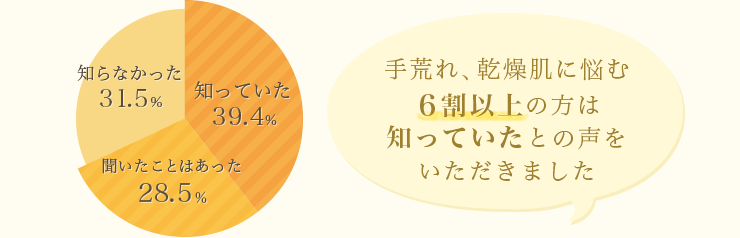 手荒れ、乾燥肌に悩む６割以上の方は知っていたとの声をいただきました