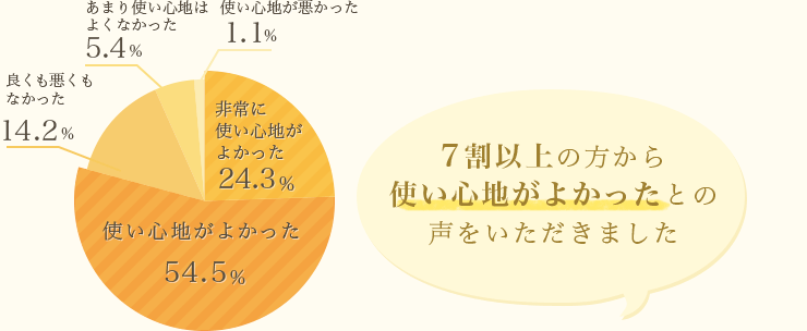 7割以上の方から使い心地がよかったとの声をいただきました