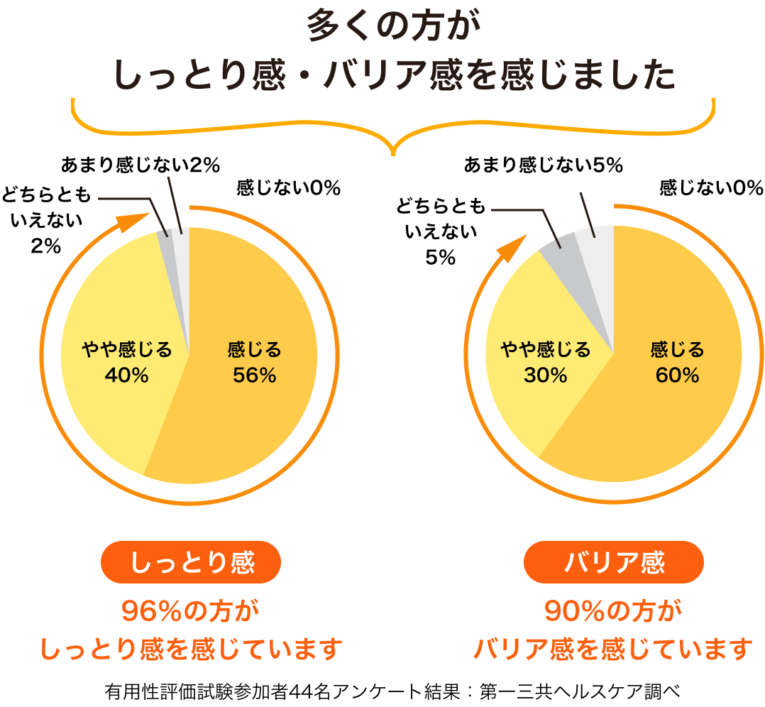 多くの方がしっとり感・バリア感を感じました イメージ